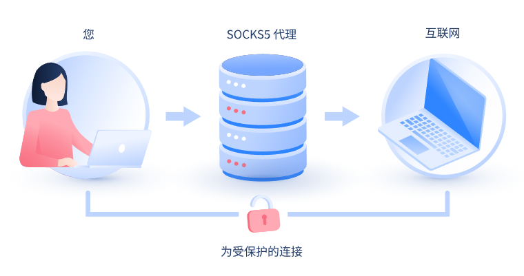 【肇庆代理IP】什么是SOCKS和SOCKS5代理？